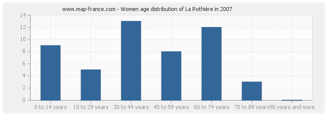 Women age distribution of La Rothière in 2007